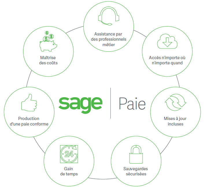 Sage Business Cloud Paie Cycle